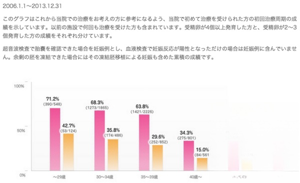 女性年龄与成功率有关系