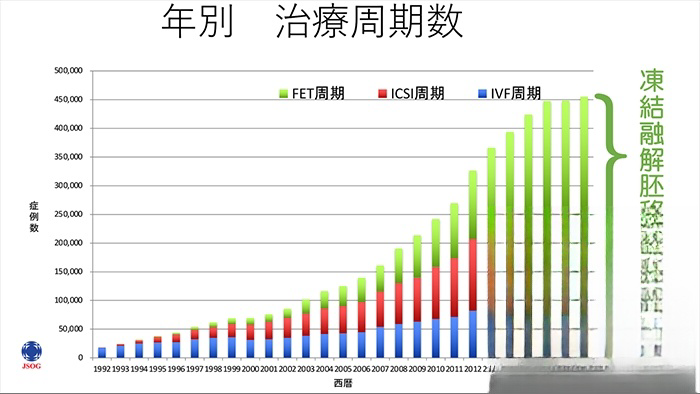 日本体外受精的出生人数表