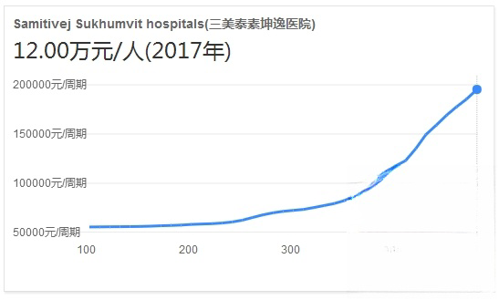 三美泰素坤逸医院试管婴儿费用