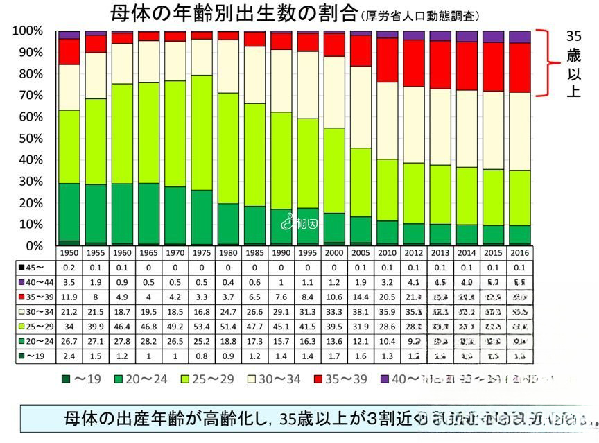 日本35岁以后生育的人群占比越来越大