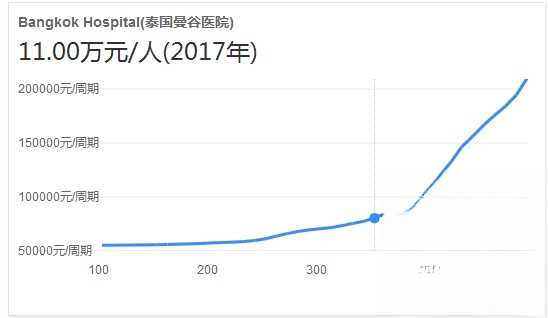 泰国曼谷医院做试管婴儿多少钱