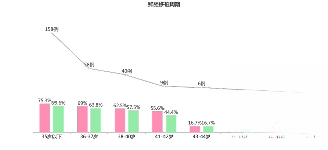 鲜胚移植成功率