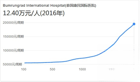 泰国康民医院收费如何