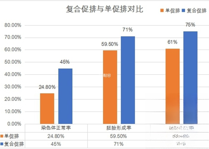 复合促排与单促排的对比