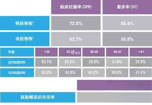 阿法尔医院试管成功率是70%