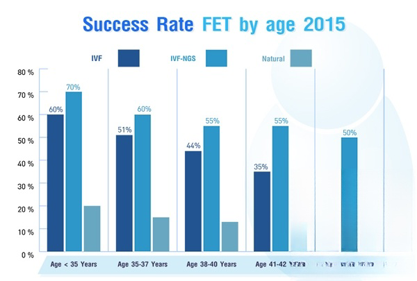 曼谷安全生育中心的IVF成功率
