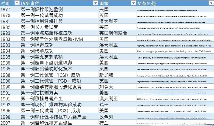 试管婴儿发展史
