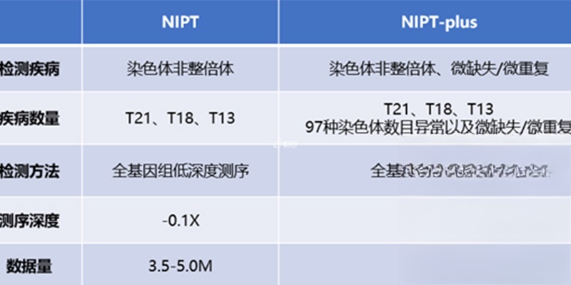 无创1200与2800元的区别