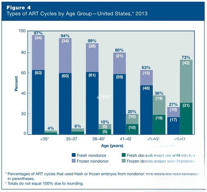 美国各年龄段试管婴儿成功率统计数据