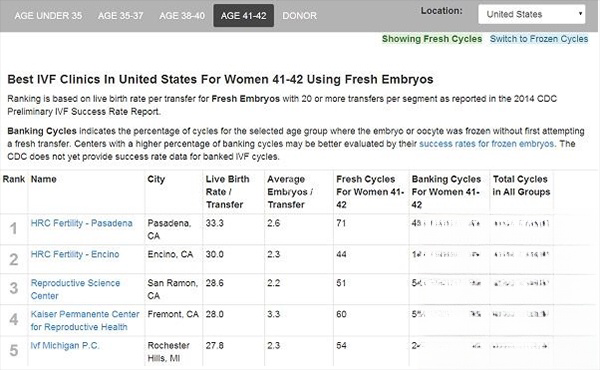 美国hrc生殖医疗中心41到42岁成功率