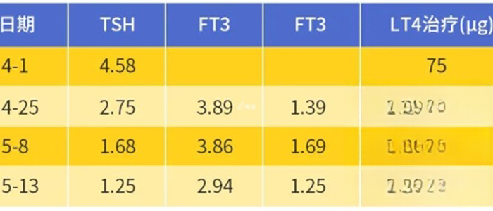 治疗甲减的数据
