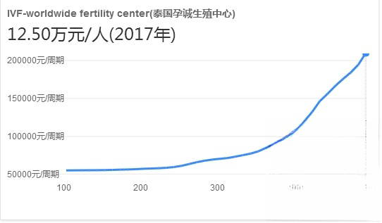 曼谷全球生殖中心试管婴儿费用