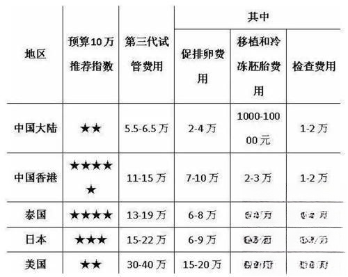 泰国BIC医院试管婴儿价格是多少