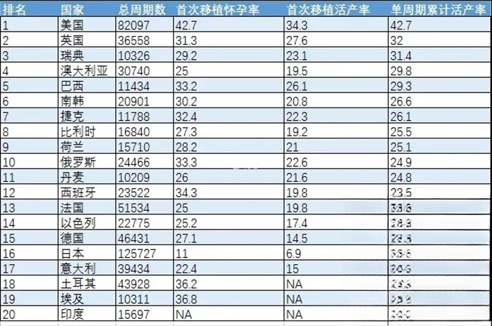 世界各国试管婴儿排名