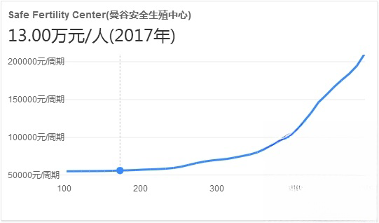 曼谷安全生殖中心试管婴儿费用