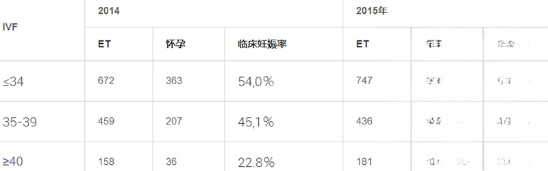 不同年龄成功率不一样