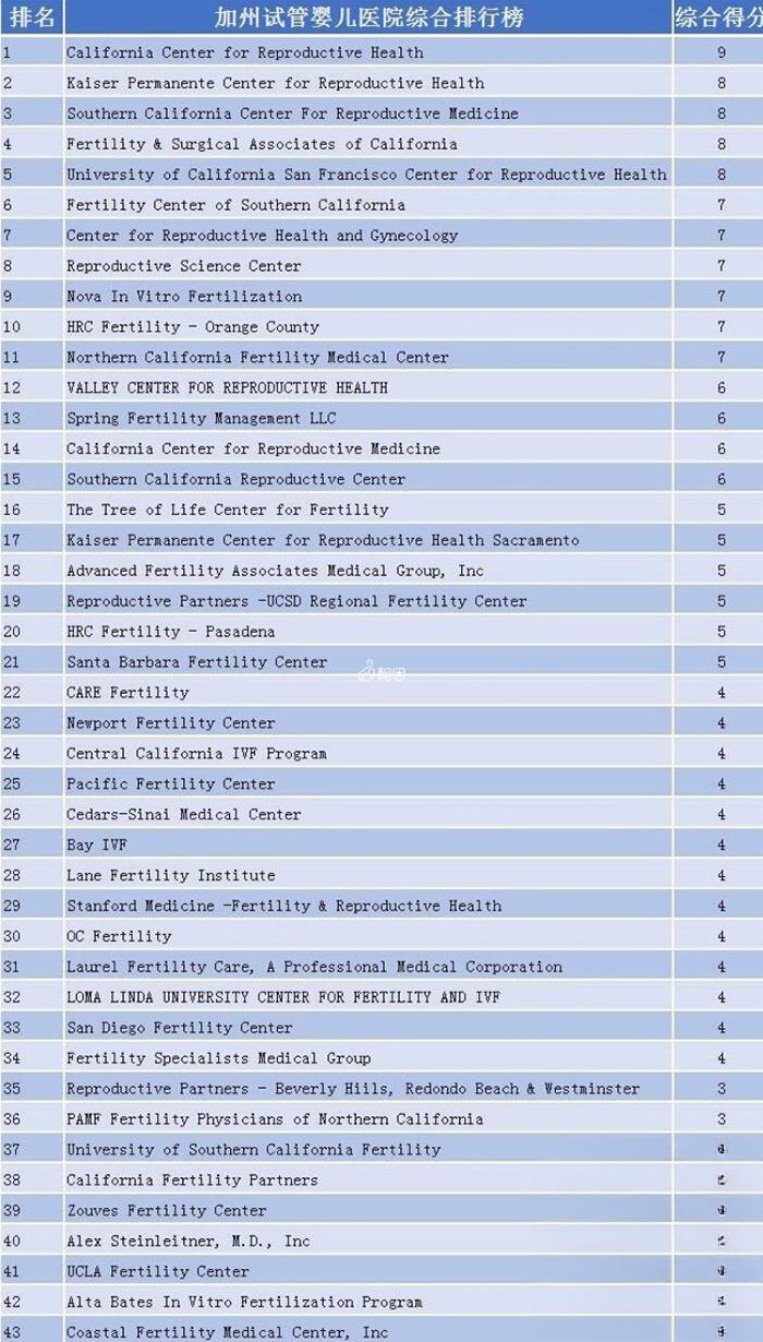 美国生殖医院排名
