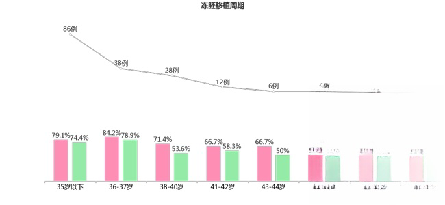 冻胚移植成功率