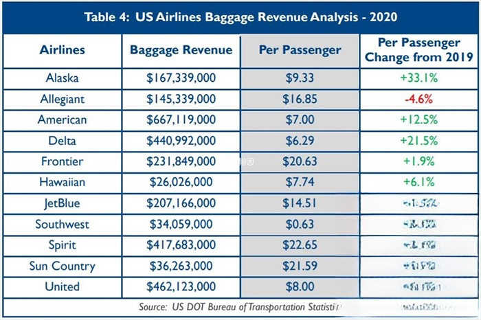 美国各航空公司托运行李收费标准