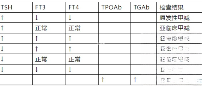 甲状腺功能判断指标及结果