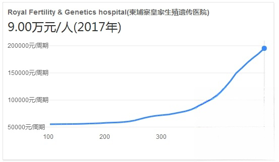 柬埔寨皇家医院费用