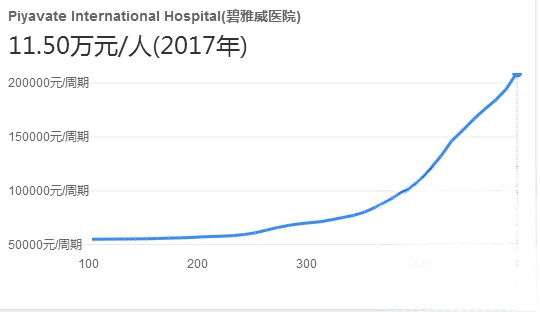 泰国碧雅威医院试管婴儿费用