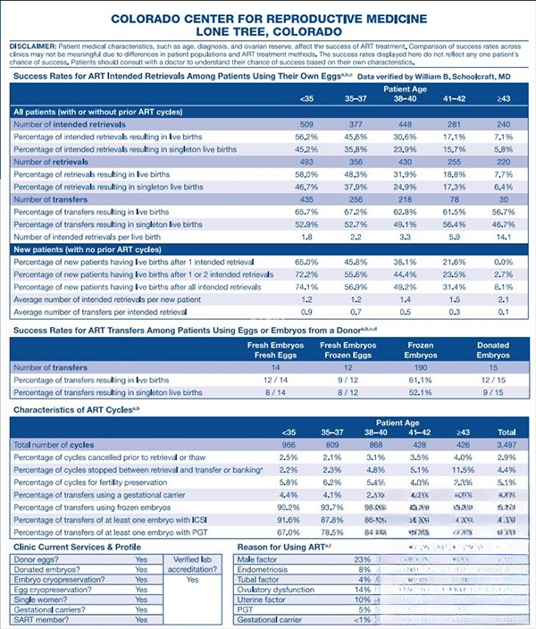 CDC公布的CCRM医院数据报告