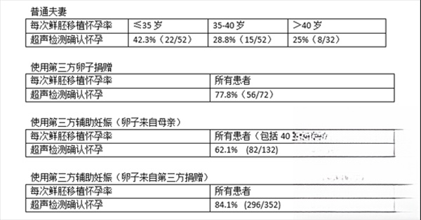 LaJolla历年试管婴儿成功率