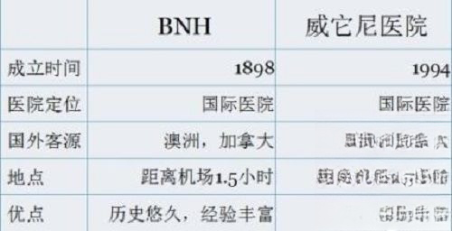 威它尼和BNH医院