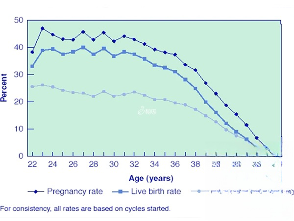 年龄与妊娠相关情况的关系