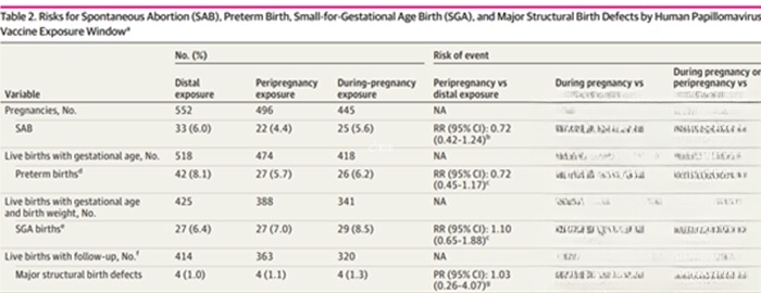 hpv疫苗与SAB/早产/畸形等发生风险的关系