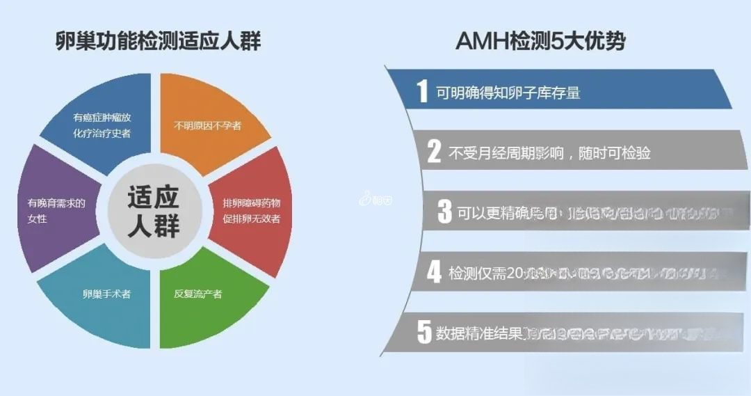 检查amh的优势