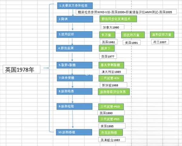 单轮试管核心技术