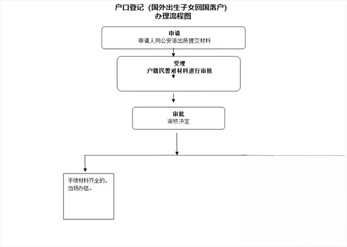 国外出生子女回西安落户登记流程