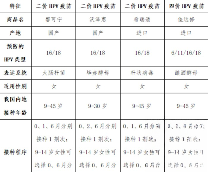 二价与四价的对比