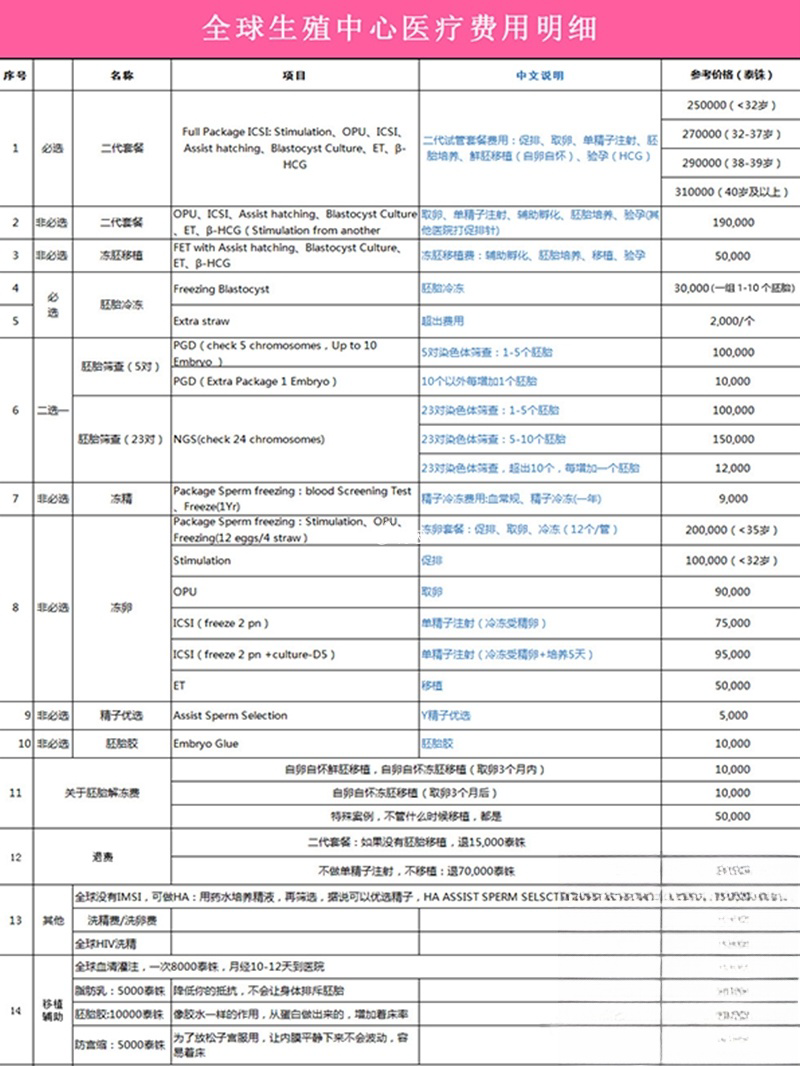 曼谷全球生殖中心助孕费用表