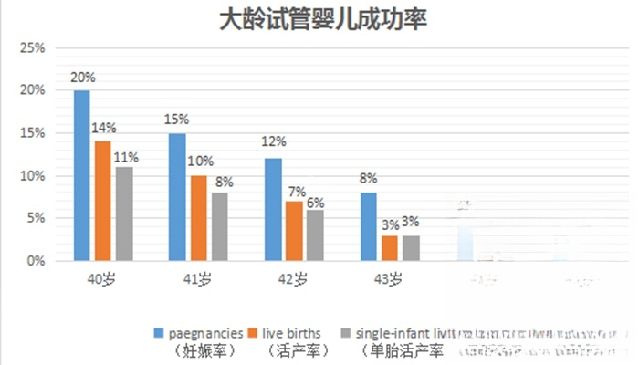 高龄试管成功率统计