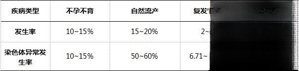 染色体异常的发生率