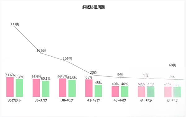 美国英医院鲜胚移植周期成功率统计图