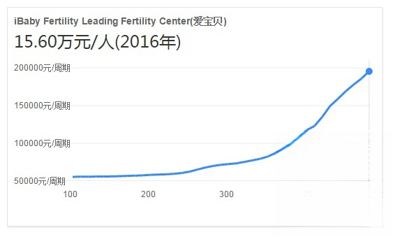 iBABY做试管婴儿要多少钱