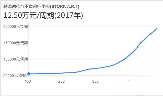 泰国嗣道做试管婴儿多少钱