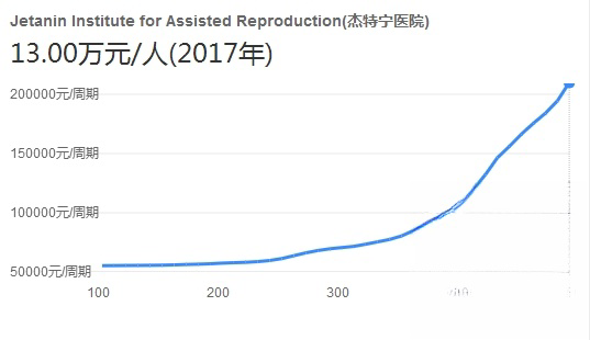 杰特宁医院做试管婴儿多少钱