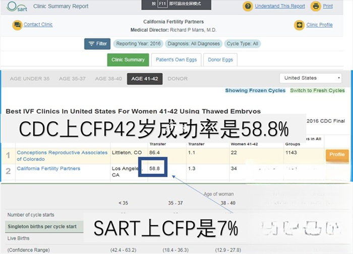 CDC的试管婴儿成功率虚高