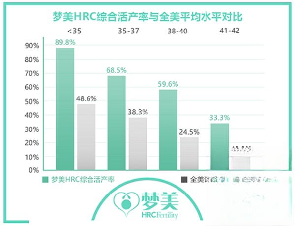 美国hrc医院各年龄段试管成功率