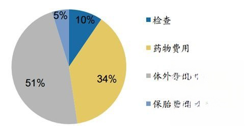 试管婴儿的费用构成