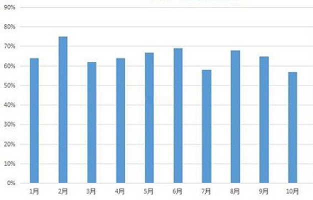 ISIDA诊所2017年成功率一览