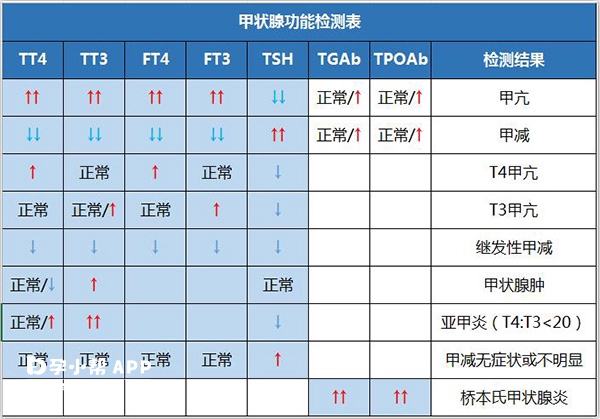 甲功检查结果对应病症情况表