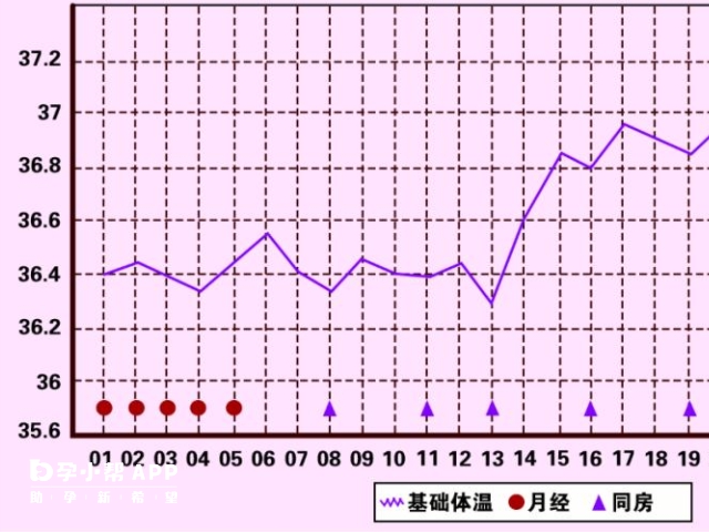 能通过基础体温监测排卵期