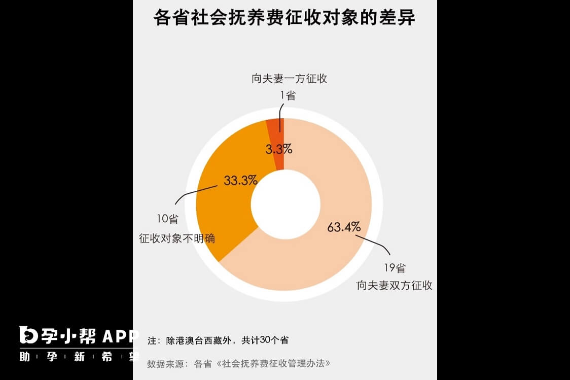 各省份社会抚养费征收管理办法