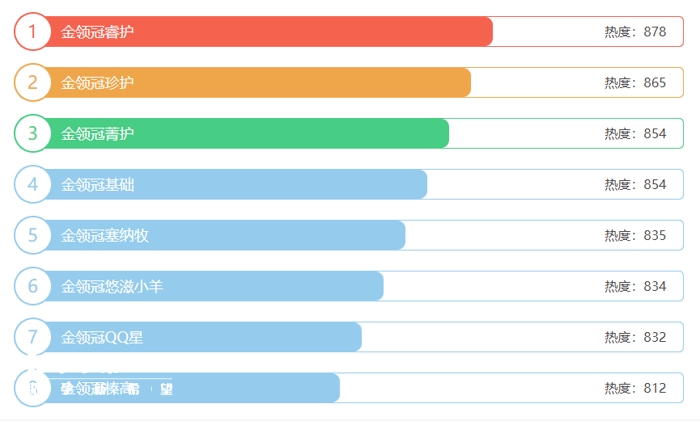 金领冠奶粉热度排名